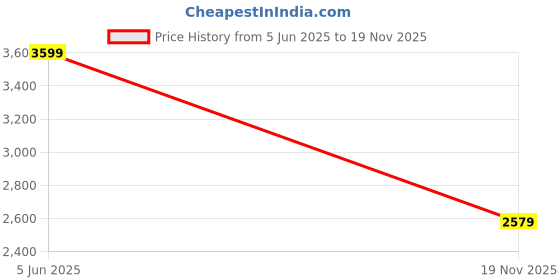 flipkart.com crimsoune club Polyester Solid Coat For Women crimsoune club Price History Graph from 5 Jun 2025 to 19 Nov 2025
