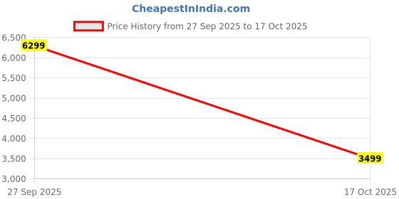 flipkart.com crimsoune club SHELL 100% POLYESTER LINING 100% POLYESTER Solid Coat For Women crimsoune club Price History Graph from 27 Sep 2025 to 17 Oct 2025