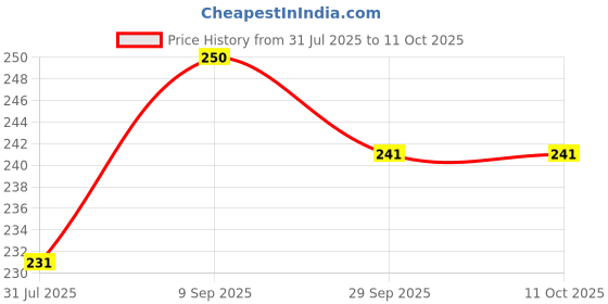 flipkart.com cring Stainless Steel Dinner Fork Set cring Price History Graph from 31 Jul 2025 to 10 Oct 2025