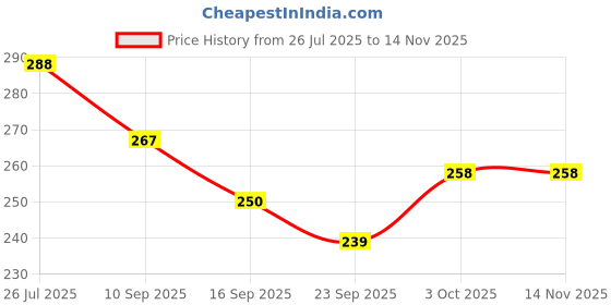 flipkart.com cring Stainless Steel Dinner Fork Set cring Price History Graph from 26 Jul 2025 to 13 Nov 2025