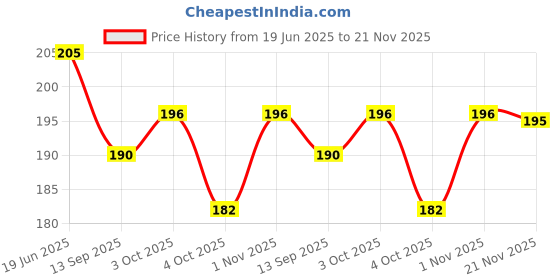 flipkart.com cring Stainless Steel Fruit Fork cring Price History Graph from 19 Jun 2025 to 21 Nov 2025