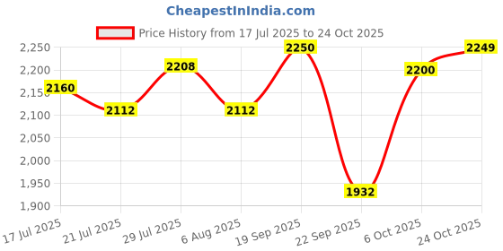 flipkart.com adidas Crinu 23 M Cricket Shoes For Men adidas Price History Graph from 17 Jul 2025 to 24 Oct 2025