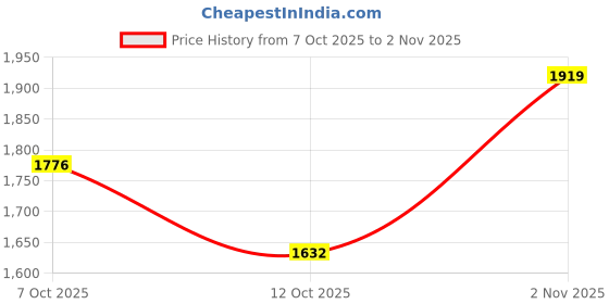 flipkart.com adidas CRINU 23 M Cricket Shoes For Men adidas Price History Graph from 7 Oct 2025 to 2 Nov 2025