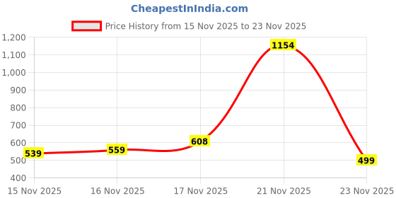 flipkart.com bata CRIPTO E Slip On For Men bata Price History Graph from 15 Nov 2025 to 21 Nov 2025