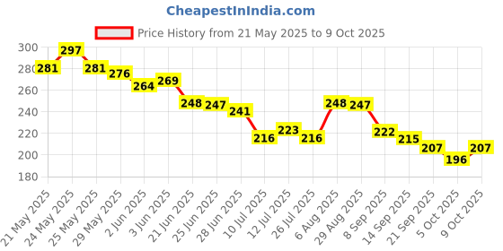 flipkart.com cripto UV Protection, Gradient Sports Sunglasses (Free Size) cripto Price History Graph from 21 May 2025 to 9 Oct 2025