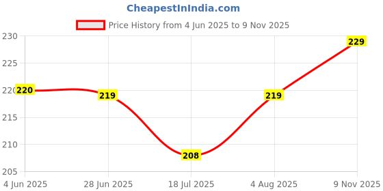 flipkart.com cripto UV Protection Rectangular Sunglasses (Free Size) cripto Price History Graph from 4 Jun 2025 to 9 Nov 2025