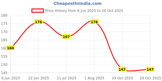flipkart.com cripto UV Protection Wayfarer Sunglasses (Free Size) cripto Price History Graph from 6 Jun 2025 to 19 Oct 2025