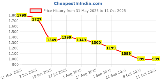 flipkart.com kent Crisp 750 W Pop Up Toaster kent Price History Graph from 31 May 2025 to 11 Oct 2025