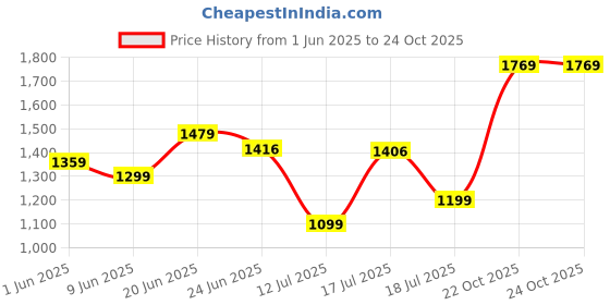 flipkart.com usha Crisp Air Premia AF 150 6 Blade Exhaust Fan usha Price History Graph from 1 Jun 2025 to 22 Oct 2025