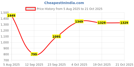flipkart.com usha Crisp Air Premia BV 150mm Pack Of 1 150 5 Blade Exhaust Fan usha Price History Graph from 5 Aug 2025 to 21 Oct 2025