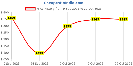 flipkart.com usha Crisp Air Premia ( BV ) with 2 Year Warranty Silent Operation 150 mm Exhaust Fan usha Price History Graph from 9 Sep 2025 to 22 Oct 2025