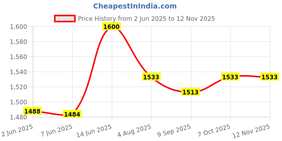 flipkart.com usha Crisp Air VX 150 5 Blade Exhaust Fan usha Price History Graph from 2 Jun 2025 to 11 Nov 2025