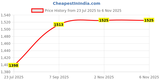 flipkart.com royalry by royalry CRISP AUTOMATIC 750 W Pop Up Toaster royalry by royalry Price History Graph from 23 Jul 2025 to 5 Nov 2025