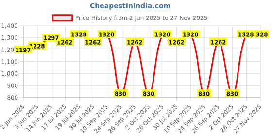 flipkart.com milton Crisp Jr Deluxe Pack of 3 Thermoware Casserole Set milton Price History Graph from 2 Jun 2025 to 27 Nov 2025
