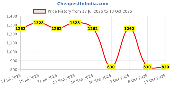 flipkart.com milton Crisp Jr Deluxe Pack of 3 Thermoware Casserole Set milton Price History Graph from 17 Jul 2025 to 12 Oct 2025