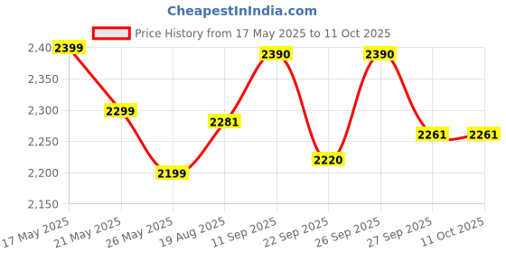 flipkart.com havells Crisp Plus 750 W Pop Up Toaster havells Price History Graph from 17 May 2025 to 11 Oct 2025