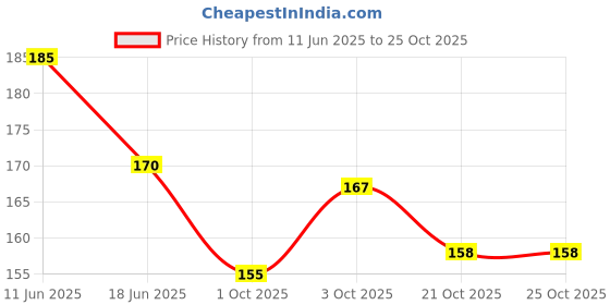 flipkart.com breepree Crisps Potato Chip Eraser Pack of 2( 8 Pcs) Non-Toxic Eraser breepree Price History Graph from 11 Jun 2025 to 24 Oct 2025