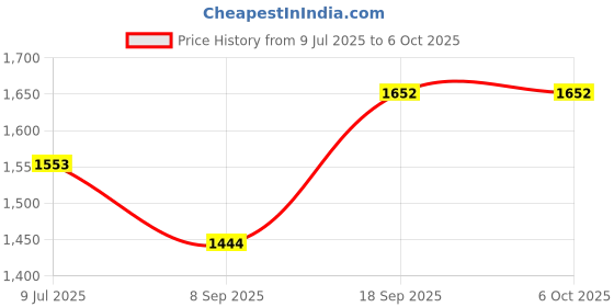 flipkart.com crispy BTT 212 750 W Pop Up Toaster crispy Price History Graph from 9 Jul 2025 to 5 Oct 2025