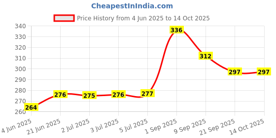flipkart.com bluneo Crispy Non-Stick Non-Electric Gas Sandwich Regular Toaster For Snacks Toast bluneo Price History Graph from 4 Jun 2025 to 14 Oct 2025