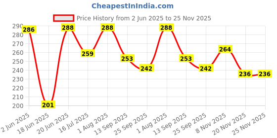flipkart.com crispy toys Artificial Heart Shaped Box And Teddy And Roses (Red, Soap Flower Gift Box With 3 Pieces Roses 1 Small Bear Doll)- 11 cm crispy toys Price History Graph from 2 Jun 2025 to 24 Nov 2025