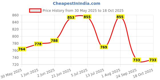 flipkart.com crispy toys Polyester Winky Doll 100 cm Super Soft Stuffed Doll for Baby Girls, Washable Cuddly Soft Plush Toy, Helps to Learn Role Play -100cm,- 100 cm crispy toys Price History Graph from 30 May 2025 to 17 Oct 2025