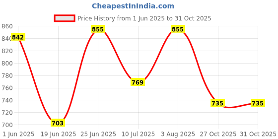 flipkart.com crispy toys Polyester Winky Doll 100 cm Super Soft Stuffed Doll for Baby Girls, Washable Cuddly Soft Plush Toy, Helps to Learn Role Play - 100cm - 100 cm crispy toys Price History Graph from 1 Jun 2025 to 31 Oct 2025
