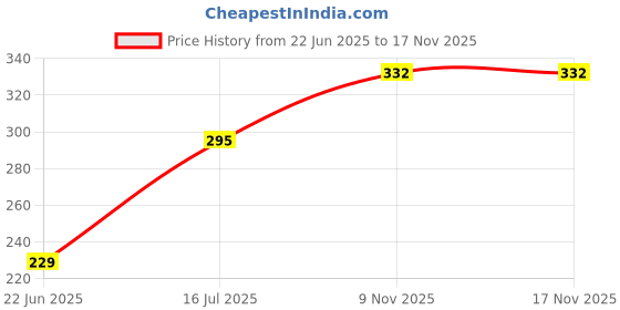 flipkart.com crispy toys Super Soft Plush Cartoon Character Embordary ShinChin Soft toys for Kids Playing - 30 cm crispy toys Price History Graph from 22 Jun 2025 to 17 Nov 2025