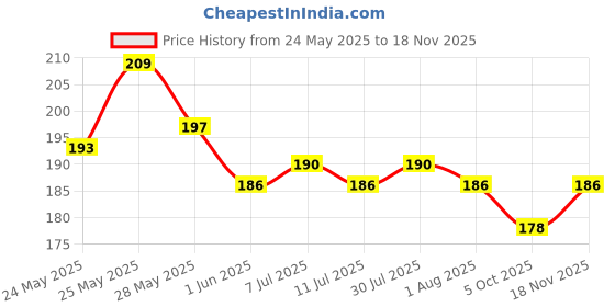 flipkart.com oral-b Criss Cross - Manual Toothbrush, Family pack of 4 toothbrushes, Soft, For Adults Soft Toothbrush oral-b Price History Graph from 24 May 2025 to 18 Nov 2025