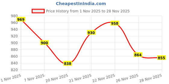 flipkart.com fausto Criss Cross Slip On Wedding Party Juttis and Mojaris For Men fausto Price History Graph from 1 Nov 2025 to 28 Nov 2025