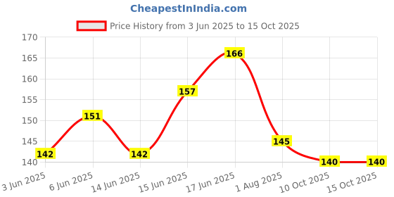 flipkart.com oral-b Crisscross Deep Clean, Family value pack of 4 Medium Toothbrush oral-b Price History Graph from 3 Jun 2025 to 14 Oct 2025