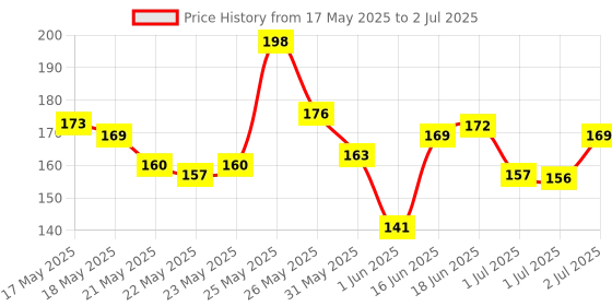 flipkart.com oral-b Crisscross Deep Clean, Family value pack of 4 Soft Toothbrush oral-b Price History Graph from 17 May 2025 to 2 Jul 2025