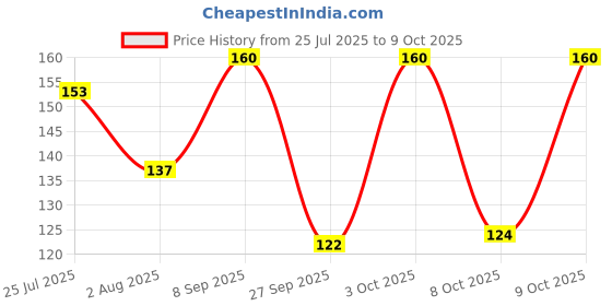 flipkart.com oral-b Crisscross Deep Clean, , Multicolour Medium Toothbrush oral-b Price History Graph from 25 Jul 2025 to 9 Oct 2025