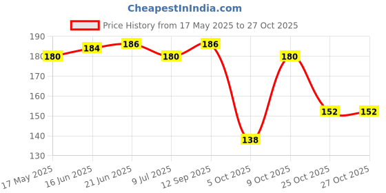 flipkart.com oral-b Crisscross Gum Care Deep clean, Medium Toothbrush oral-b Price History Graph from 17 May 2025 to 27 Oct 2025