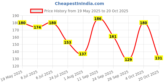 flipkart.com oral-b Crisscross Gum Care Deep clean, Soft Toothbrush oral-b Price History Graph from 19 May 2025 to 20 Oct 2025