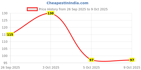flipkart.com oral-b Crisscross Sensitive Ultrathin, Extra Soft Toothbrush oral-b Price History Graph from 26 Sep 2025 to 8 Oct 2025