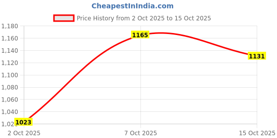 flipkart.com campus CRISSY Casuals For Women campus Price History Graph from 2 Oct 2025 to 15 Oct 2025