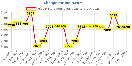 flipkart.com havells Crista BLDC 5 Star 1200 3 Blade Ceiling Fan havells Price History Graph from 9 Jun 2025 to 2 Dec 2025