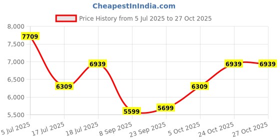 flipkart.com havells Crista BLDC 5 Star 1200 3 Blade Ceiling Fan havells Price History Graph from 5 Jul 2025 to 26 Oct 2025