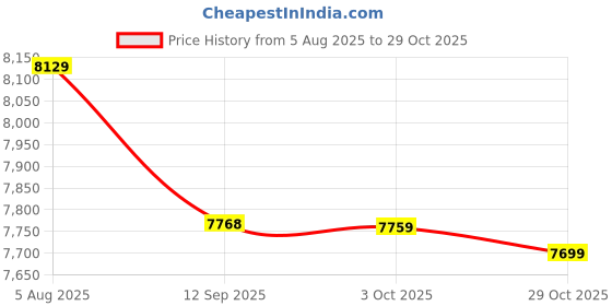 flipkart.com havells Crista BLDC 5 Star 1200 3 Blade Ceiling Fan havells Price History Graph from 5 Aug 2025 to 29 Oct 2025