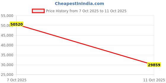 flipkart.com havells Crista BLDC with 2 Year Warranty 1200 mm Ceiling Fan havells Price History Graph from 7 Oct 2025 to 11 Oct 2025