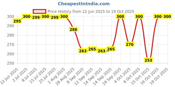 flipkart.com centy toys Cristiano 2.0 centy toys Price History Graph from 22 Jun 2025 to 16 Oct 2025
