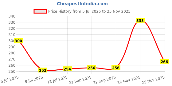 flipkart.com centy Cristiano 2.0 Traveller with Pull back action centy Price History Graph from 5 Jul 2025 to 25 Nov 2025