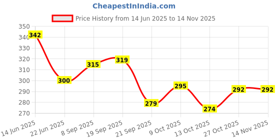 flipkart.com centy Cristiano 2.0 Traveller with Pull Back Action detailed graphics centy Price History Graph from 14 Jun 2025 to 13 Nov 2025