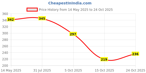 flipkart.com centy Cristiano Innova Crysta centy Price History Graph from 14 May 2025 to 24 Oct 2025
