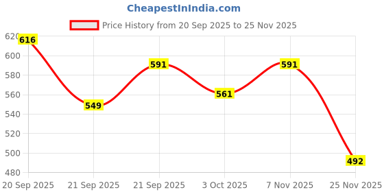 flipkart.com sarasi Cristiano Police & Ambulance Pull Back Toy Car [Multicolor] sarasi Price History Graph from 20 Sep 2025 to 25 Nov 2025