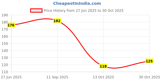 flipkart.com angaarlook Cristiano Ronaldo Cr7 (325ML) Ceramic Coffee Mug angaarlook Price History Graph from 27 Jun 2025 to 30 Oct 2025