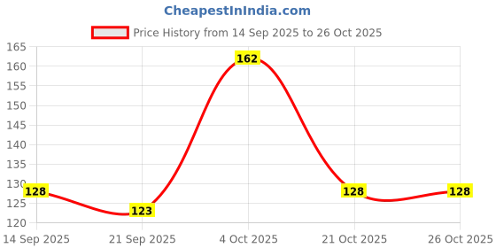 flipkart.com manorath Cristiano Ronaldo Cr7 (325ML) Ceramic Coffee Mug manorath Price History Graph from 14 Sep 2025 to 25 Oct 2025