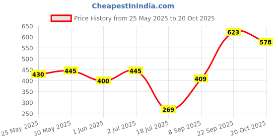 flipkart.com cristiano ronaldo cr7 Fragrance Body Spray - For Men cristiano ronaldo cr7 Price History Graph from 25 May 2025 to 20 Oct 2025