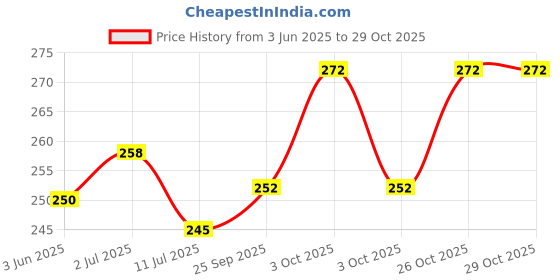 flipkart.com tee mafia Cristiano Ronaldo CR7 Juventus 600 ml Water Bottle tee mafia Price History Graph from 3 Jun 2025 to 28 Oct 2025