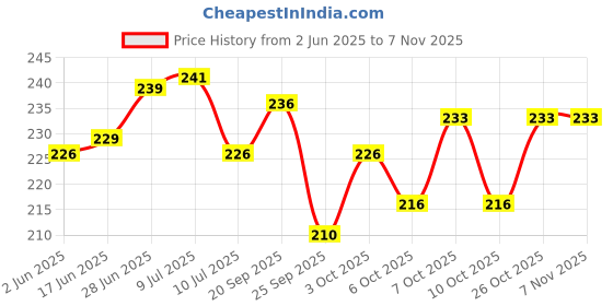 flipkart.com crowdhall Cristiano Ronaldo Photo Frame | Ronaldo Photo Frame Photographic Paper crowdhall Price History Graph from 2 Jun 2025 to 2 Nov 2025